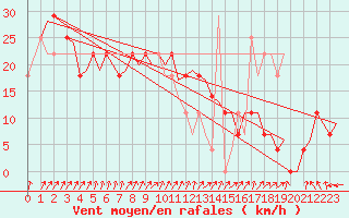 Courbe de la force du vent pour Goteborg / Landvetter
