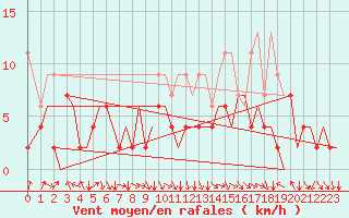 Courbe de la force du vent pour Zurich-Kloten