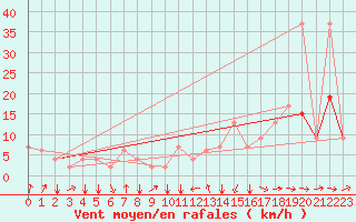 Courbe de la force du vent pour Kelibia