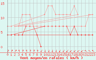 Courbe de la force du vent pour San Vicente de la Barquera