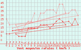 Courbe de la force du vent pour Wilhelminadorp Aws