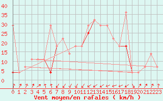 Courbe de la force du vent pour Orkdal Thamshamm