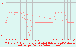 Courbe de la force du vent pour Zenica