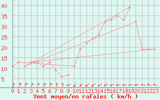 Courbe de la force du vent pour Santander (Esp)