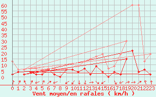 Courbe de la force du vent pour Interlaken