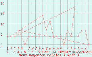 Courbe de la force du vent pour Obergurgl