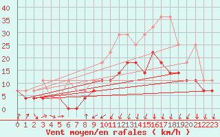 Courbe de la force du vent pour Warburg