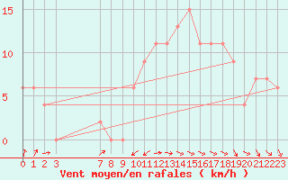 Courbe de la force du vent pour Capo Caccia