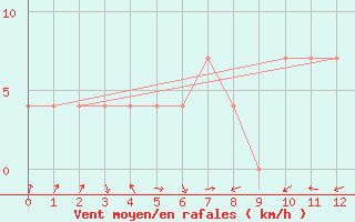 Courbe de la force du vent pour Krems