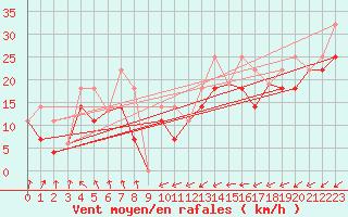 Courbe de la force du vent pour Cape Whittle