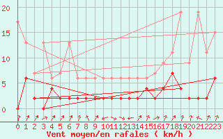 Courbe de la force du vent pour Boltigen