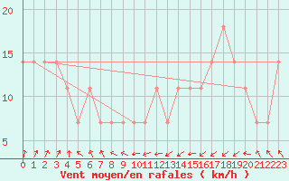 Courbe de la force du vent pour Jauerling