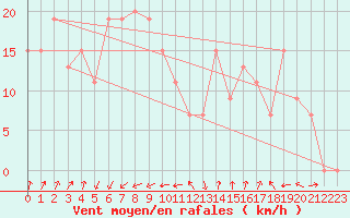 Courbe de la force du vent pour Capo Bellavista