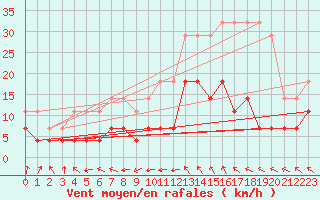 Courbe de la force du vent pour Storlien-Visjovalen
