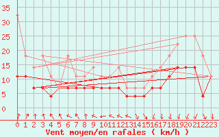 Courbe de la force du vent pour Kleiner Feldberg / Taunus