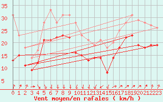 Courbe de la force du vent pour Cap Gris-Nez (62)
