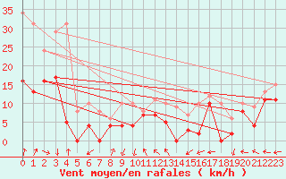 Courbe de la force du vent pour Grenoble/St-Etienne-St-Geoirs (38)