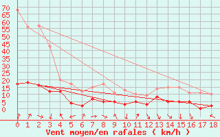 Courbe de la force du vent pour Chambry / Aix-Les-Bains (73)