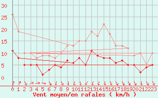 Courbe de la force du vent pour Muenchen-Stadt