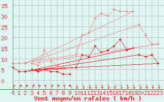 Courbe de la force du vent pour Clamecy (58)