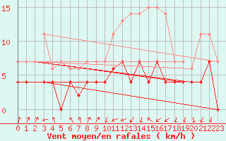 Courbe de la force du vent pour Colmar (68)