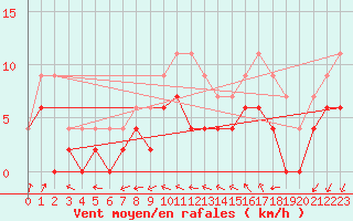 Courbe de la force du vent pour Trappes (78)