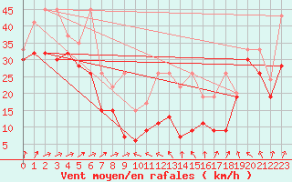 Courbe de la force du vent pour La Dle (Sw)