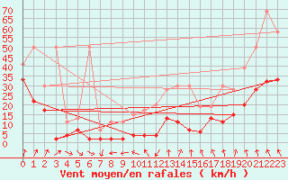 Courbe de la force du vent pour Saentis (Sw)