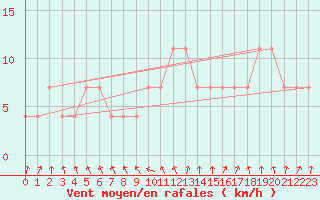 Courbe de la force du vent pour C. Budejovice-Roznov