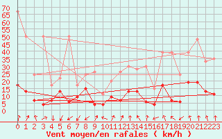 Courbe de la force du vent pour Sattel-Aegeri (Sw)