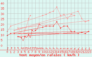 Courbe de la force du vent pour Diepholz