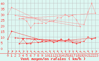 Courbe de la force du vent pour Chteau-Chinon (58)