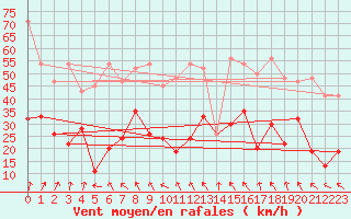 Courbe de la force du vent pour Saentis (Sw)