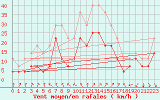 Courbe de la force du vent pour Kemionsaari Kemio Kk