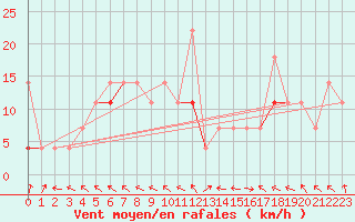 Courbe de la force du vent pour Tromso Skattora