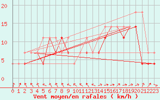 Courbe de la force du vent pour Raciborz