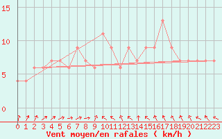 Courbe de la force du vent pour Wittering
