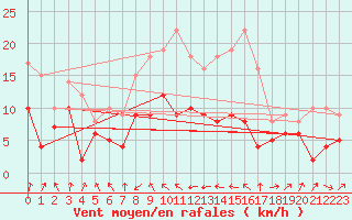 Courbe de la force du vent pour Cagnano (2B)