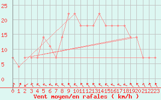 Courbe de la force du vent pour Wien Unterlaa