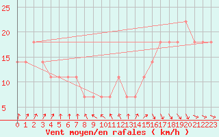 Courbe de la force du vent pour Multia Karhila