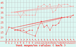 Courbe de la force du vent pour Grimsel Hospiz