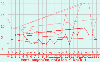 Courbe de la force du vent pour Koppigen