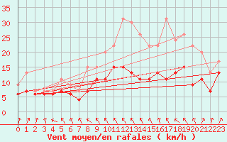Courbe de la force du vent pour Poitiers (86)