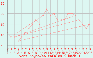 Courbe de la force du vent pour Boulmer