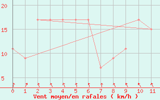 Courbe de la force du vent pour Kushiro