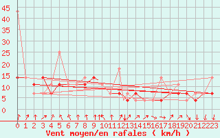 Courbe de la force du vent pour Evenes