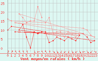 Courbe de la force du vent pour Valence (26)