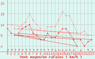 Courbe de la force du vent pour Auch (32)