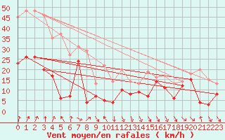 Courbe de la force du vent pour Cap Bar (66)