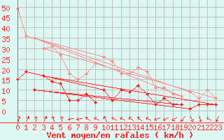 Courbe de la force du vent pour Schauenburg-Elgershausen